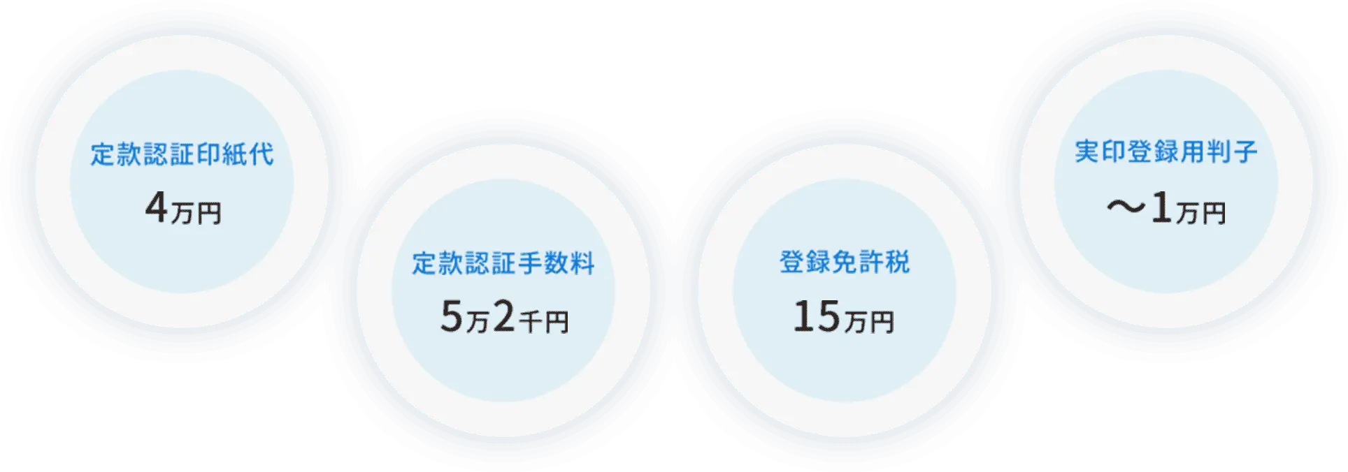 定款認証印紙代4万円 - 定款認証手数料5万2千円 - 登録免許税15万円 - 実印登録用判子〜1万円