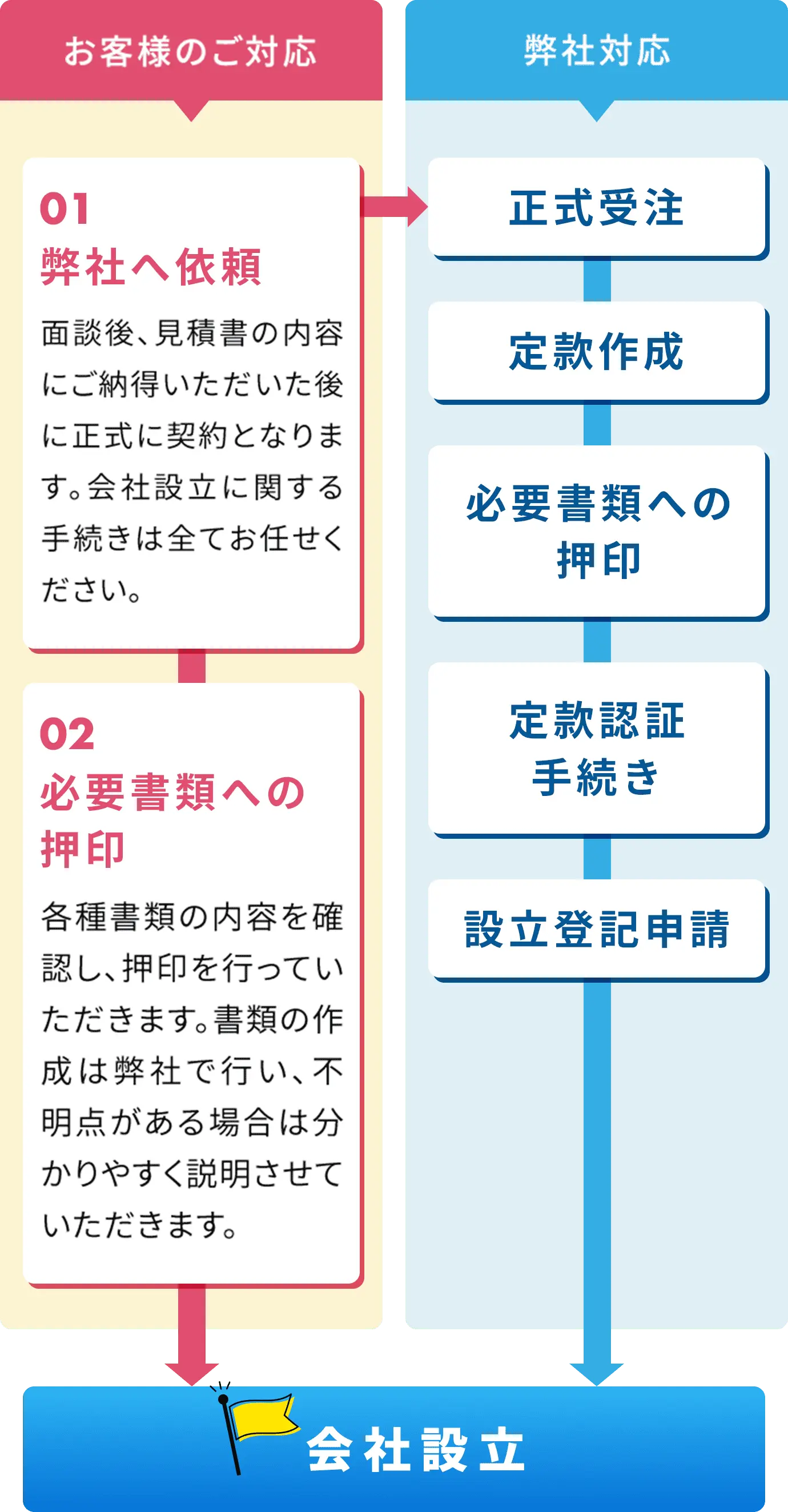 お客様のご対応 01 弊社へ依頼 02 必要書類への押印 - 弊社対応正式受注定款作成必要書類への押印定款認証手続き設立登記申請